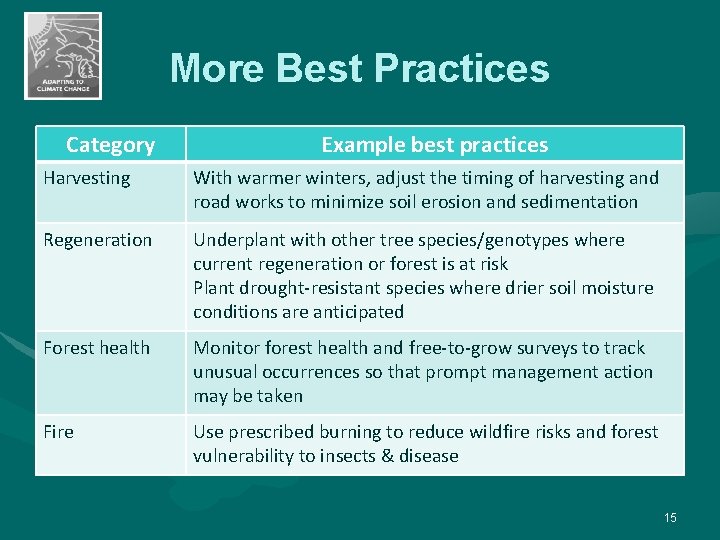 More Best Practices Category Example best practices Harvesting With warmer winters, adjust the timing