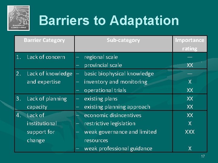 Barriers to Adaptation Barrier Category 2. Lack of knowledge and expertise 3. Lack of
