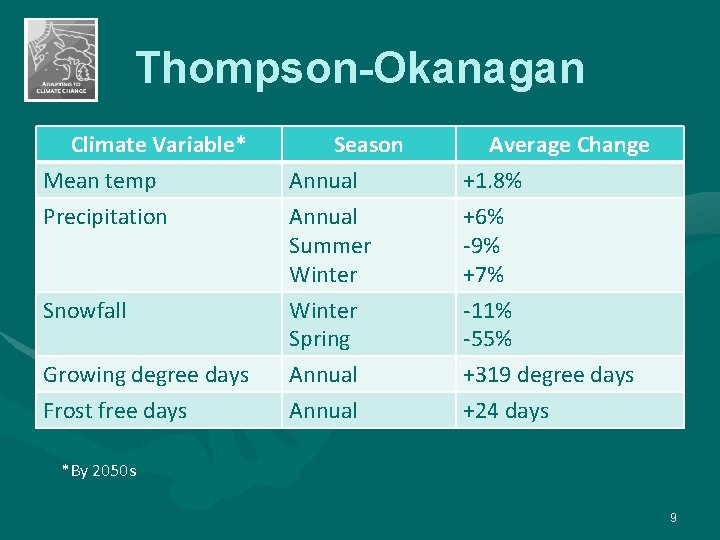 Thompson-Okanagan Climate Variable* Mean temp Precipitation Season Annual Summer Winter Average Change +1. 8%