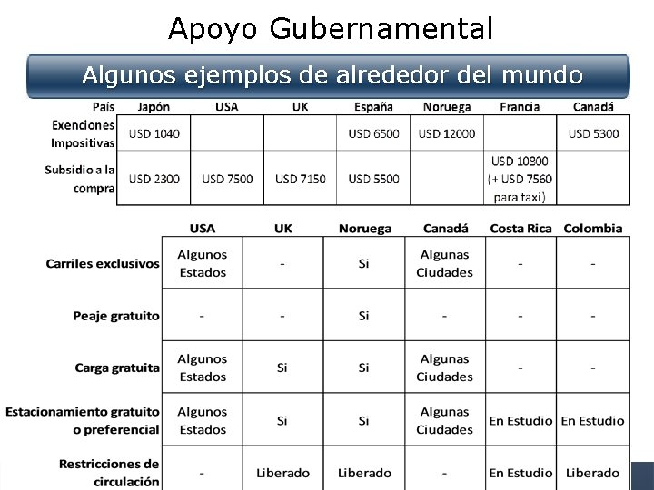 Apoyo Gubernamental Algunos ejemplos de alrededor del mundo Información compartida durante COP 21 