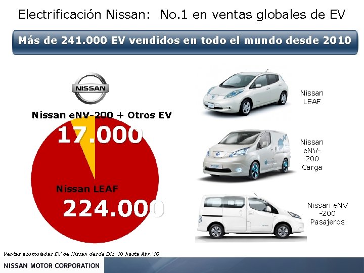 Electrificación Nissan: No. 1 en ventas globales de EV Más de 241. 000 EV