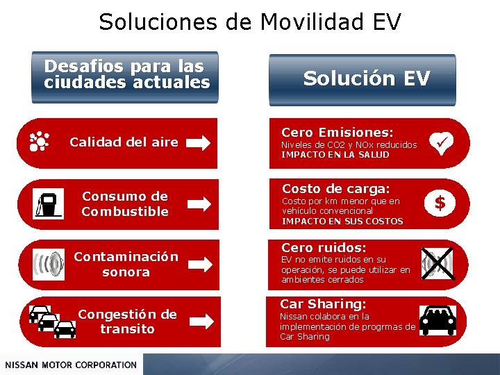 Soluciones de Movilidad EV Desafios para las ciudades actuales Calidad del aire Consumo de