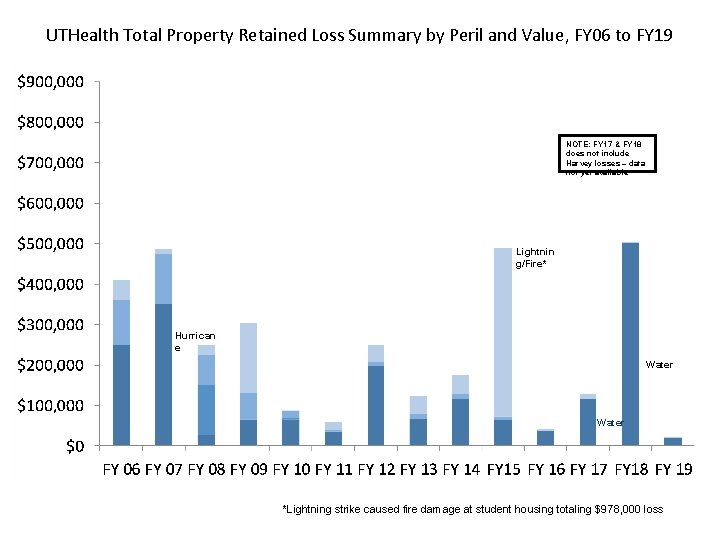 UTHealth Total Property Retained Loss Summary by Peril and Value, FY 06 to FY