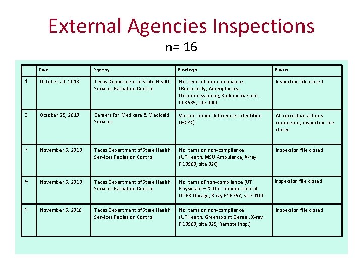 External Agencies Inspections n= 16 Date Agency Findings Status 1 October 24, 2018 Texas