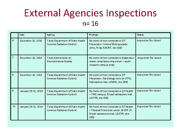 External Agencies Inspections n= 16 Date Agency Findings Status 6 December 10, 2018 Texas