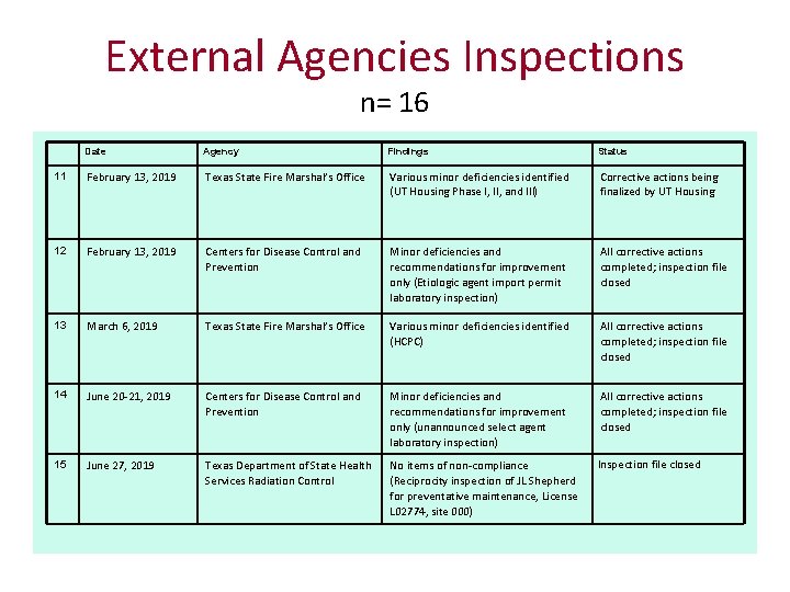 External Agencies Inspections n= 16 Date Agency Findings Status 11 February 13, 2019 Texas