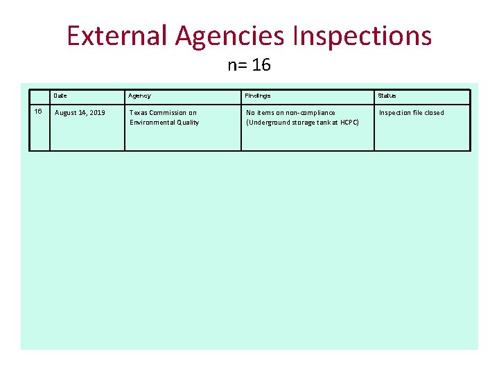 External Agencies Inspections n= 16 16 Date Agency Findings Status August 14, 2019 Texas