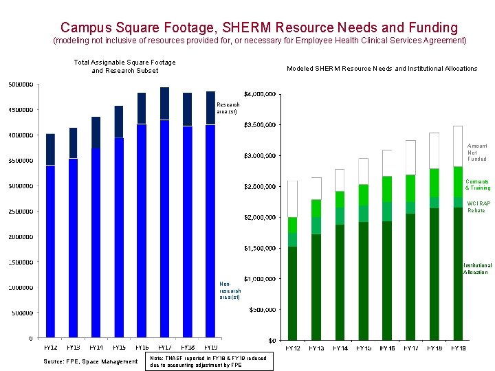 Campus Square Footage, SHERM Resource Needs and Funding (modeling not inclusive of resources provided