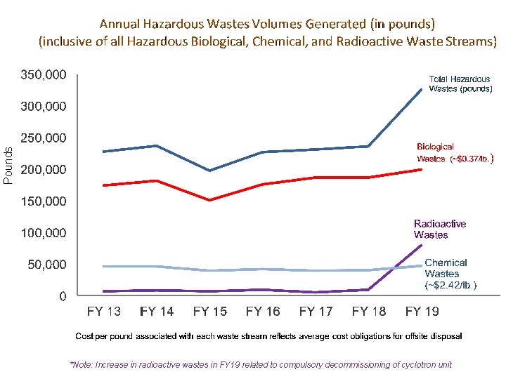 Pounds *Note: Increase in radioactive wastes in FY 19 related to compulsory decommissioning of