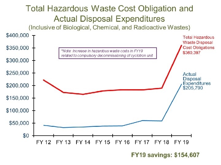 *Note: Increase in hazardous waste costs in FY 19 related to compulsory decommissioning of
