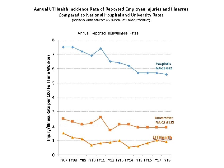Annual UTHealth Incidence Rate of Reported Employee Injuries and Illnesses Compared to National Hospital