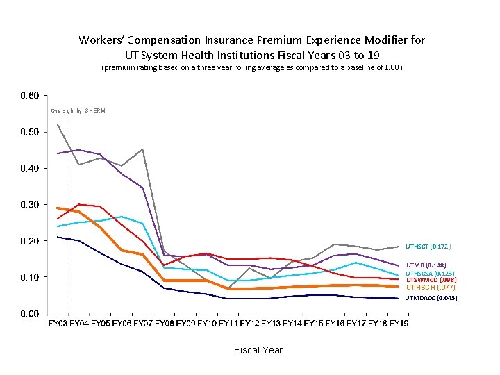 Workers’ Compensation Insurance Premium Experience Modifier for UT System Health Institutions Fiscal Years 03