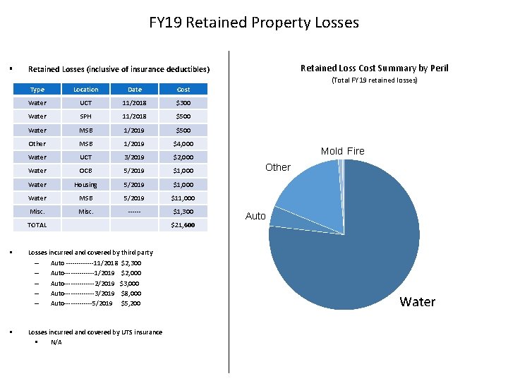 FY 19 Retained Property Losses § Retained Loss Cost Summary by Peril Retained Losses