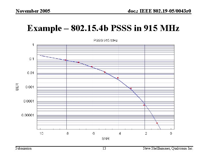 November 2005 doc. : IEEE 802. 19 -05/0043 r 0 Example – 802. 15.