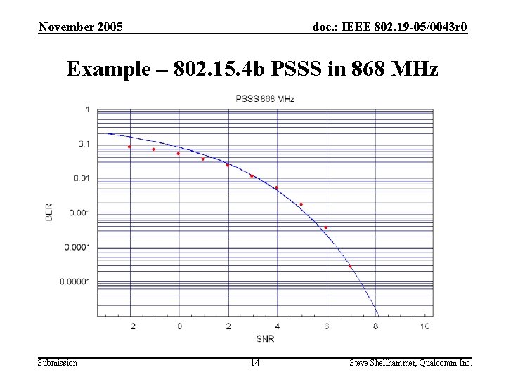 November 2005 doc. : IEEE 802. 19 -05/0043 r 0 Example – 802. 15.