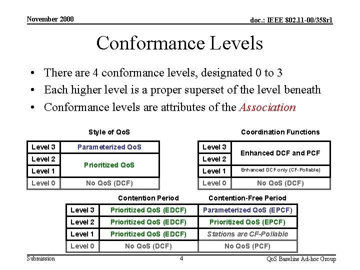 November 2000 doc. : IEEE 802. 11 -00/358 r 1 Conformance Levels • There