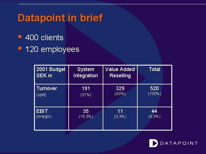 Datapoint in brief § § 400 clients 120 employees 2001 Budget SEK m System