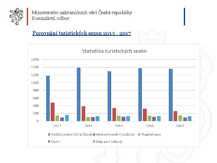 Ministerstvo zahraničních věcí České republiky Konzulární odbor Porovnání turistických sezon 2013 - 2017 