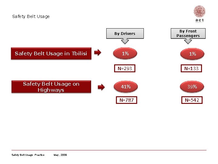 Safety Belt Usage By Drivers Safety Belt Usage in Tbilisi Safety Belt Usage on