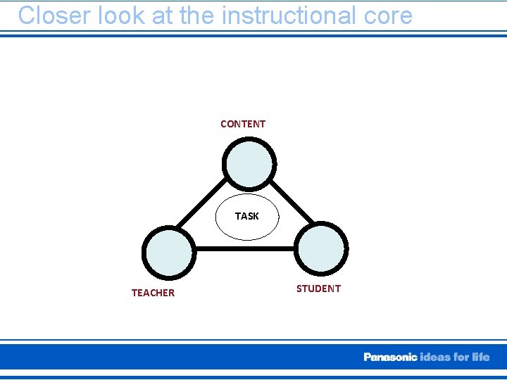 Closer look at the instructional core CONTENT TASK TEACHER STUDENT 