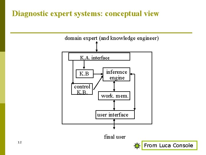 Diagnostic expert systems: conceptual view domain expert (and knowledge engineer) K. A. interface K.