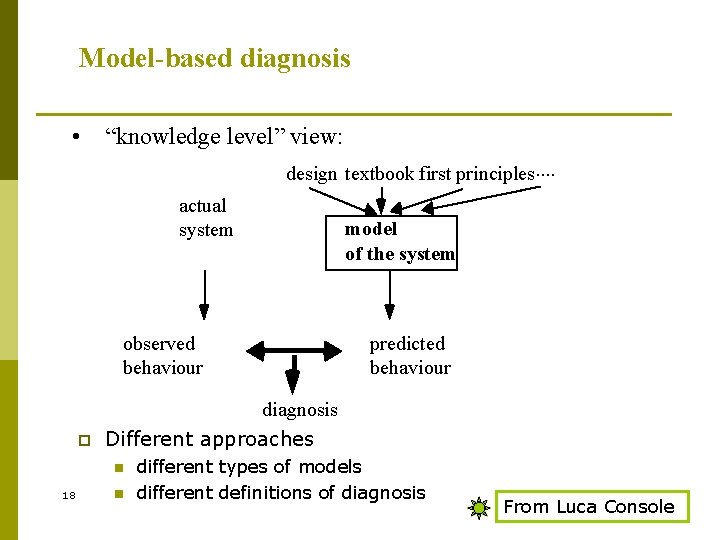 Model-based diagnosis • “knowledge level” view: design textbook first principles. . actual system model