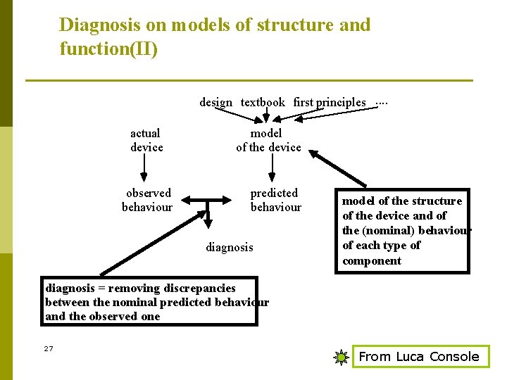 Diagnosis on models of structure and function(II) design textbook first principles. . actual device