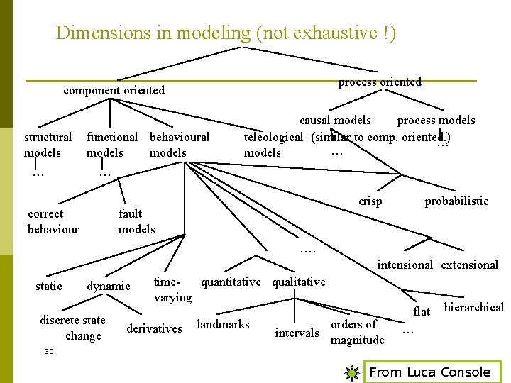 Dimensions in modeling (not exhaustive !) process oriented component oriented structural models . .
