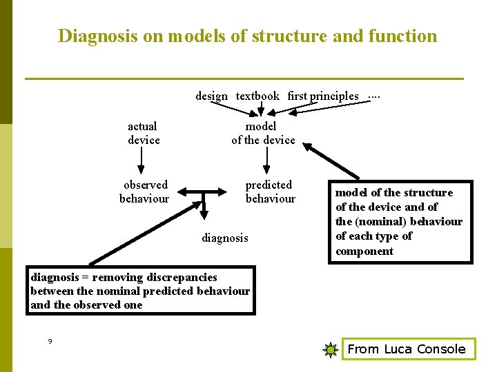 Diagnosis on models of structure and function design textbook first principles. . actual device