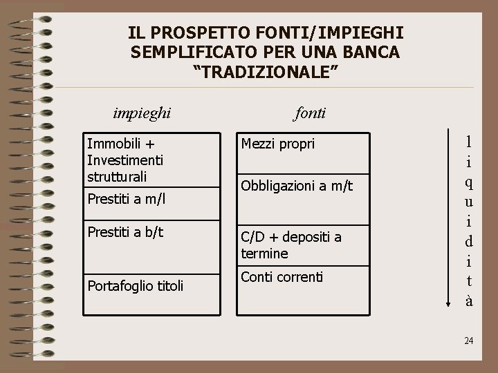 IL PROSPETTO FONTI/IMPIEGHI SEMPLIFICATO PER UNA BANCA “TRADIZIONALE” impieghi Immobili + Investimenti strutturali Prestiti