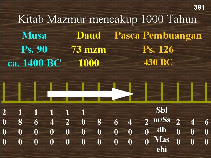 381 Kitab Mazmur mencakup 1000 Tahun Musa Daud Pasca Pembuangan Ps. 90 73 mzm