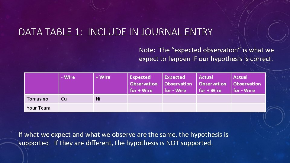 DATA TABLE 1: INCLUDE IN JOURNAL ENTRY Note: The “expected observation” is what we