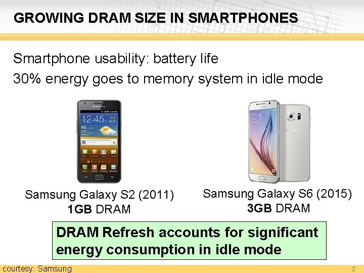 GROWING DRAM SIZE IN SMARTPHONES Smartphone usability: battery life 30% energy goes to memory