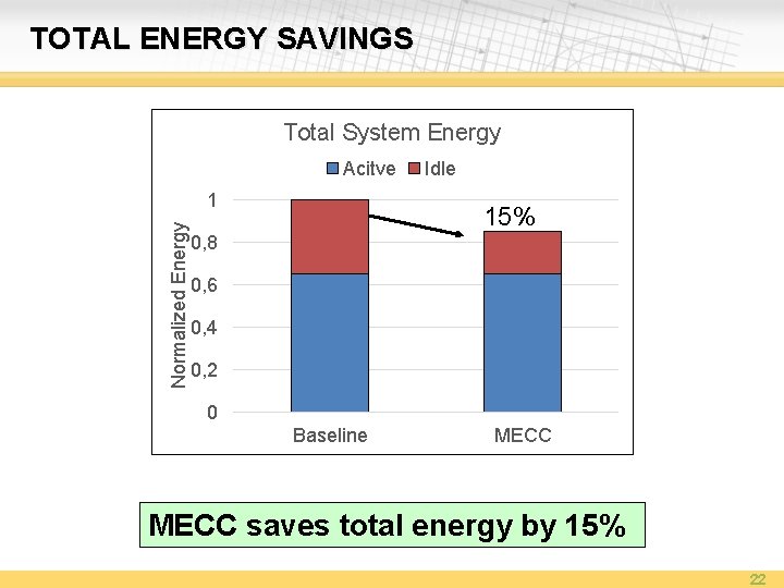 TOTAL ENERGY SAVINGS Total System Energy Acitve Normalized Energy 1 Idle 15% 0, 8