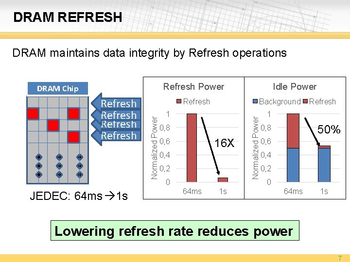 DRAM REFRESH DRAM maintains data integrity by Refresh operations Refresh Power JEDEC: 64 ms