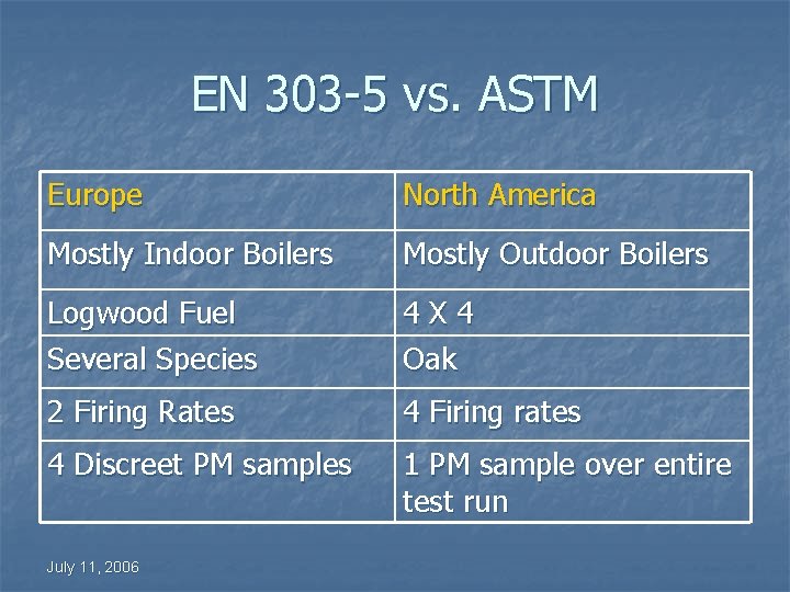 EN 303 -5 vs. ASTM Europe North America Mostly Indoor Boilers Mostly Outdoor Boilers