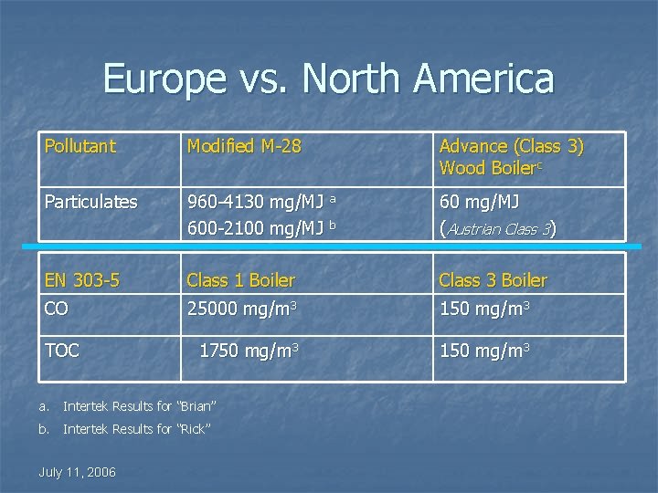 Europe vs. North America Pollutant Modified M-28 Advance (Class 3) Wood Boilerc Particulates 960