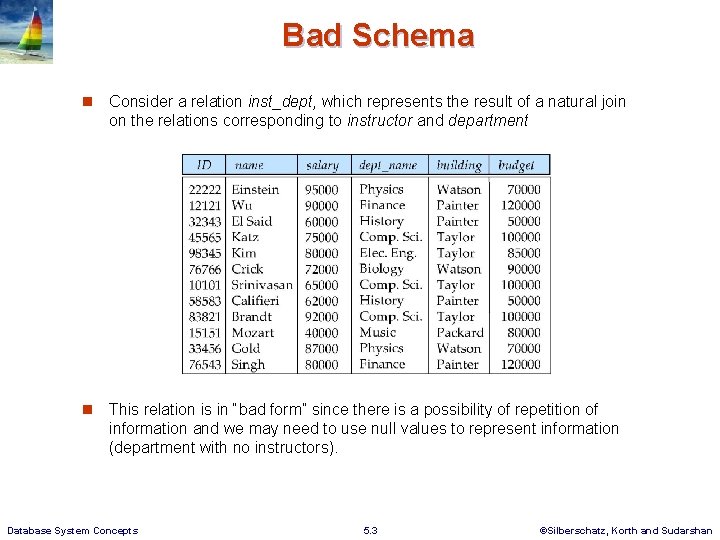Bad Schema Consider a relation inst_dept, which represents the result of a natural join Bad Schema Consider a relation inst_dept, which represents the result of a natural join