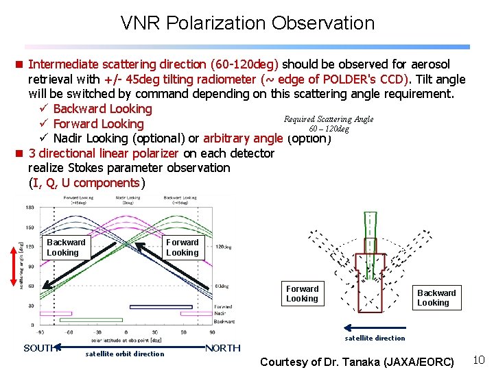 VNR Polarization Observation n Intermediate scattering direction (60 -120 deg) should be observed for