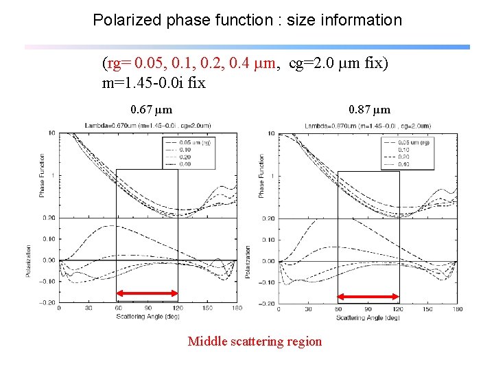 Polarized phase function : size information (rg= 0. 05, 0. 1, 0. 2, 0.
