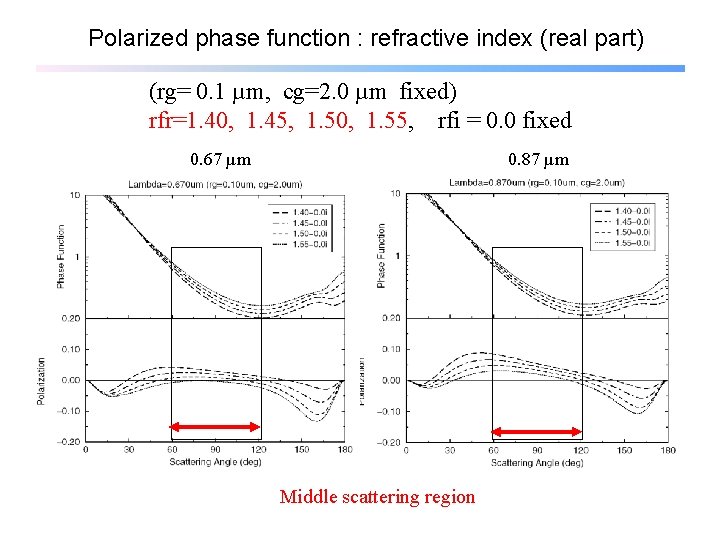 Polarized phase function : refractive index (real part) (rg= 0. 1 µm, cg=2. 0