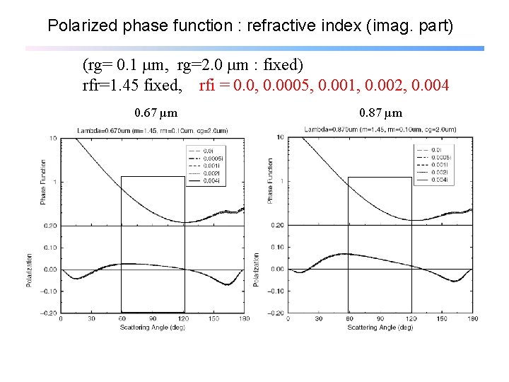 Polarized phase function : refractive index (imag. part) (rg= 0. 1 µm, rg=2. 0