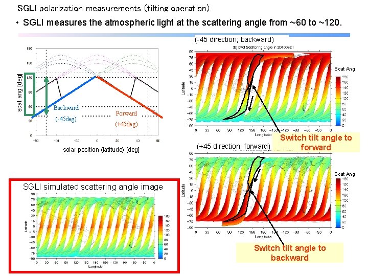 SGLI polarization measurements (tilting operation) • SGLI measures the atmospheric light at the scattering
