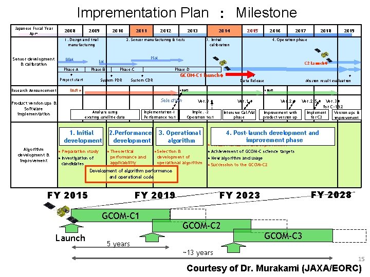 Imprementation Plan ： Milestone Japanese Fiscal Year Apr~ 2008 2009 2010 1. Design and