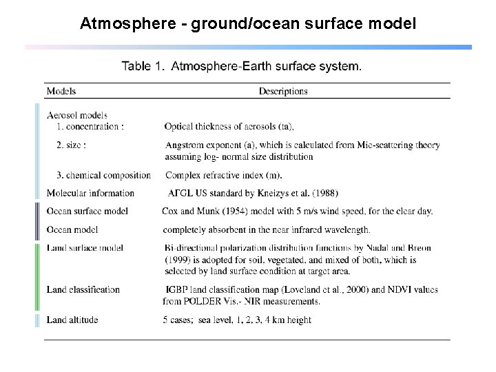 Atmosphere - ground/ocean surface model 
