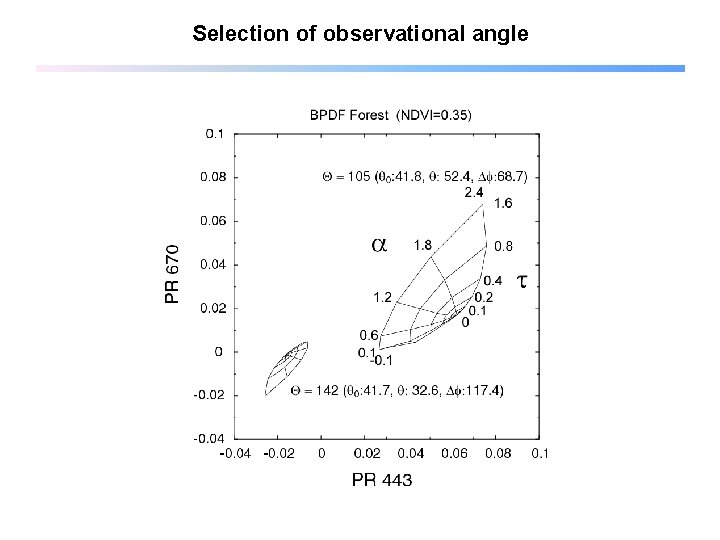 Selection of observational angle 