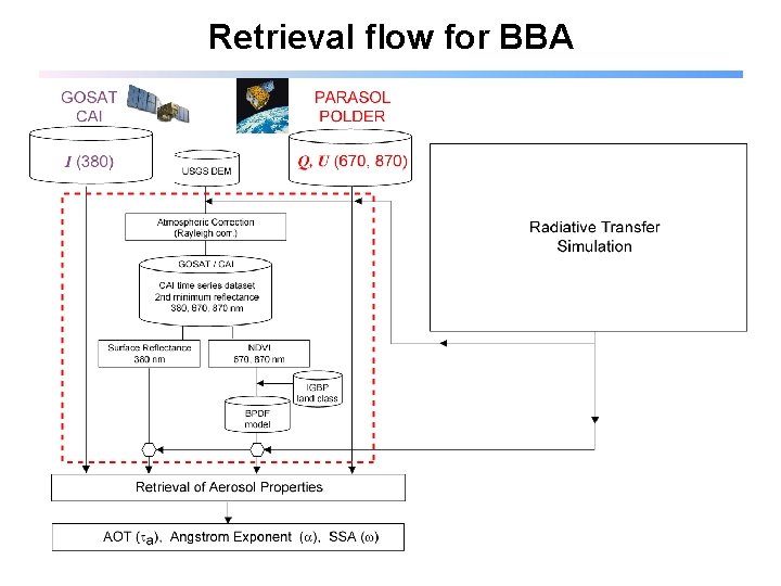Retrieval flow for BBA 