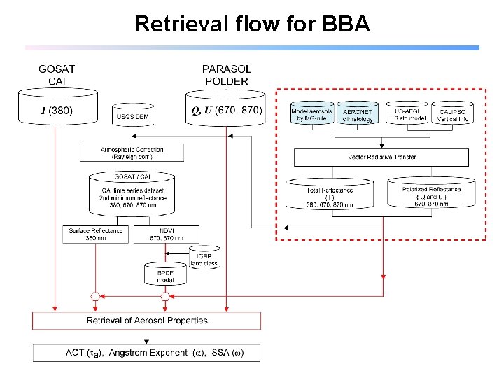 Retrieval flow for BBA 