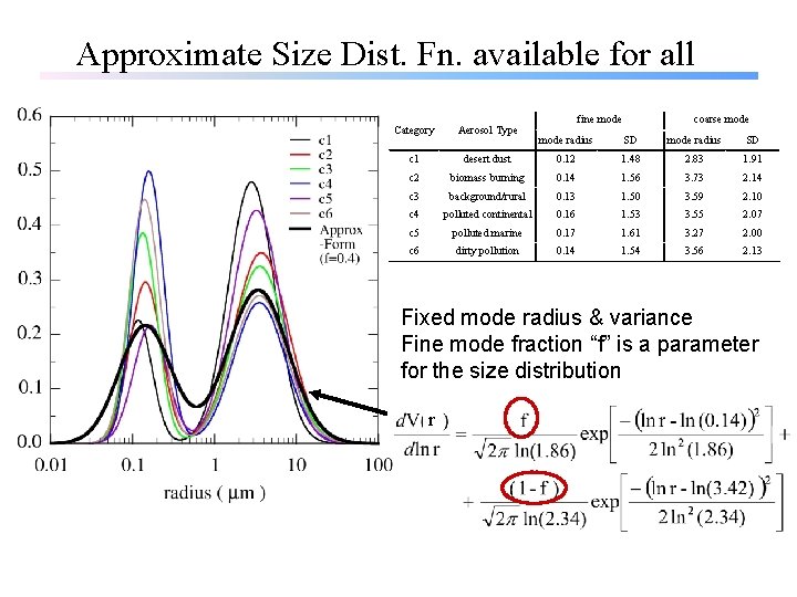 Approximate Size Dist. Fn. available for all Category Aerosol Type c 1 fine mode