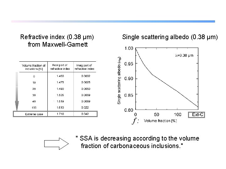 Refractive index (0. 38 µm) from Maxwell-Garnett Single scattering albedo (0. 38 µm) f: